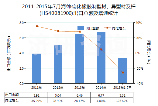 2011-2015年7月海綿硫化橡膠制型材、異型材及桿(HS40081900)出口總額及增速統(tǒng)計(jì)